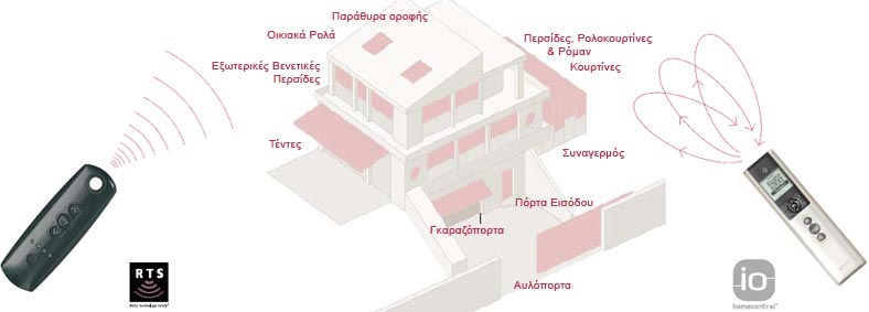 House technology